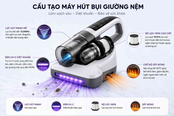 Cấu tạo máy hút bụi giường nệm với bộ lọc HEPA và tia UVA Cấu tạo máy hút bụi giường nệm với bộ lọc HEPA và tia UVA